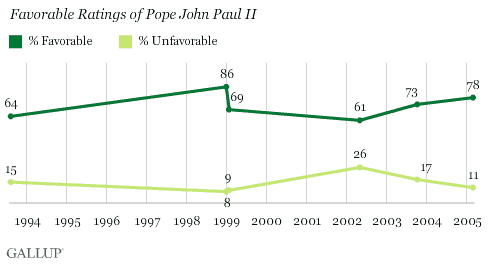1993-2005 Trend: Favorable Ratings of Pope John Paul II
