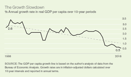 20161202_GrowthSlowdown_chart
