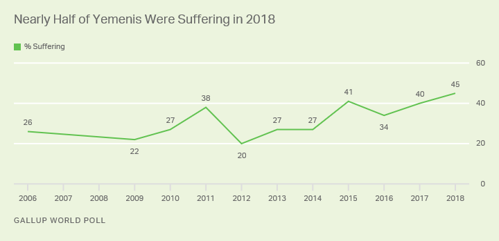 Line graph. Trend in suffering in Yemen.