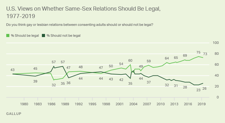 Line graph. Views of whether same-sex relations should be legal, since 1977.
