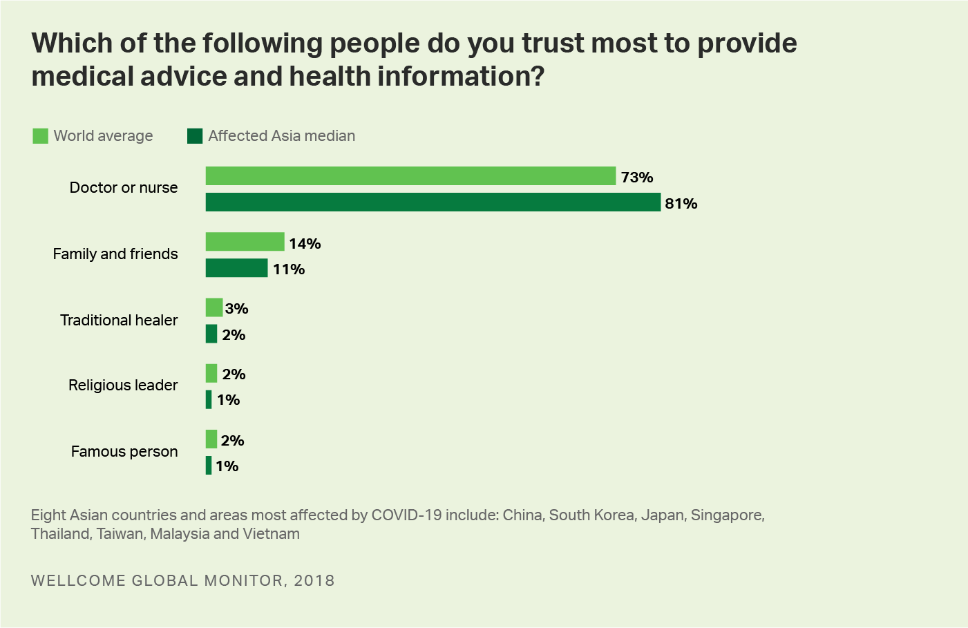 Bar chart. Trust in various entities to provide medical information and advice.