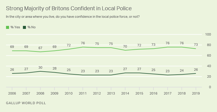 Line graph. Trend in Briton’s confidence in their local police.