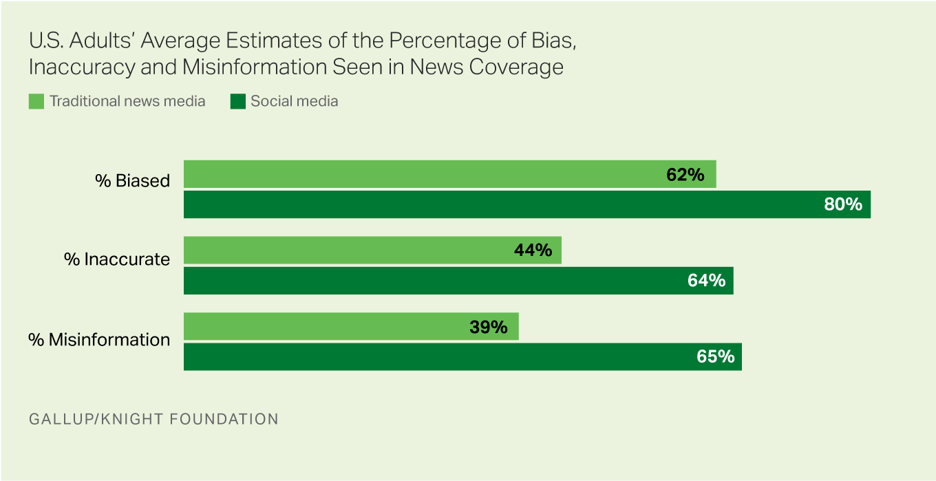 Bar graph comparing bias, inaccuracy and misinformation in news media vs. social media.