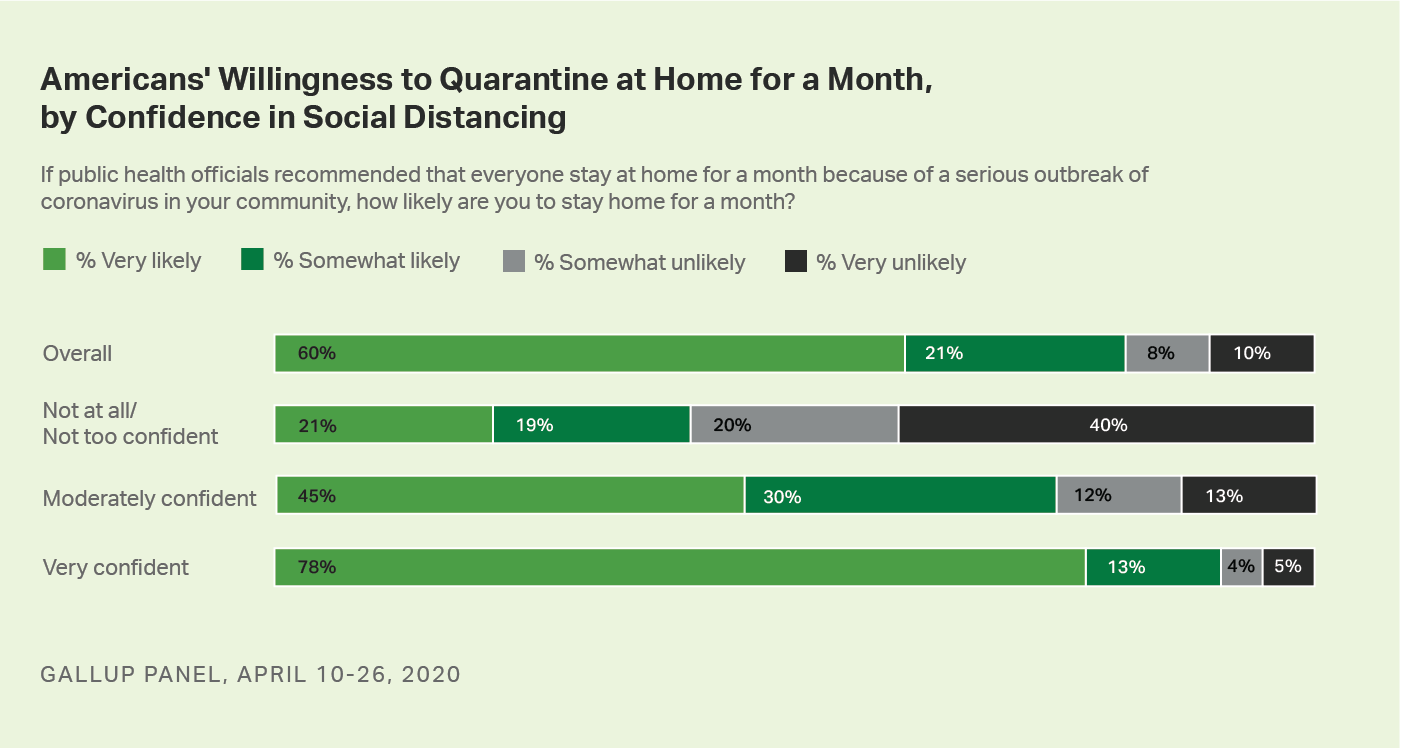 Bar graph. Americans’ willingness to quarantine at home for a month, by their confidence in social distancing.
