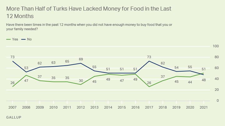 Turkey-food