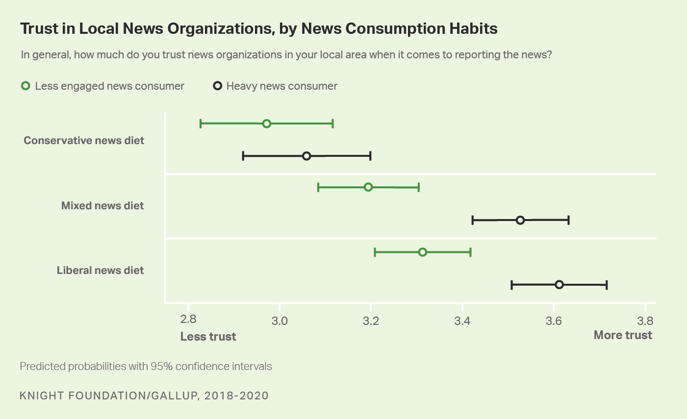 Scatterplot graph. Americans’ level of engagement with news, by news diet and level of trust in the media.