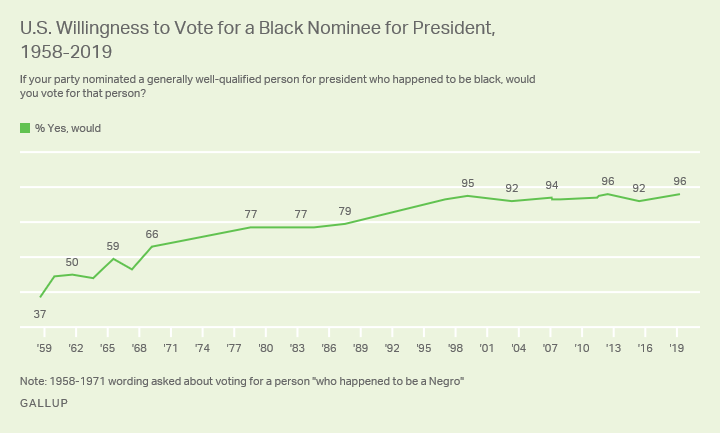 Line graph. Americans’ willingness to vote for a black person for president since 1958.