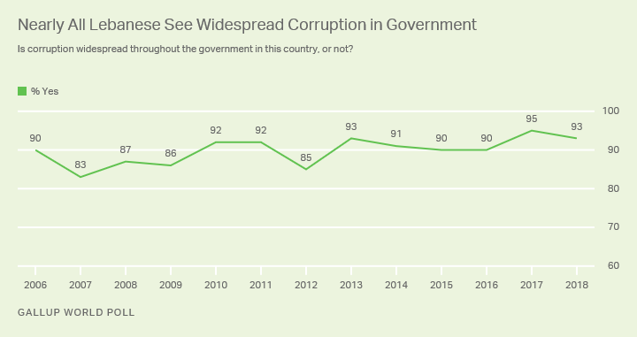 Line graph. Trend in perceived government corruption in Lebanon.