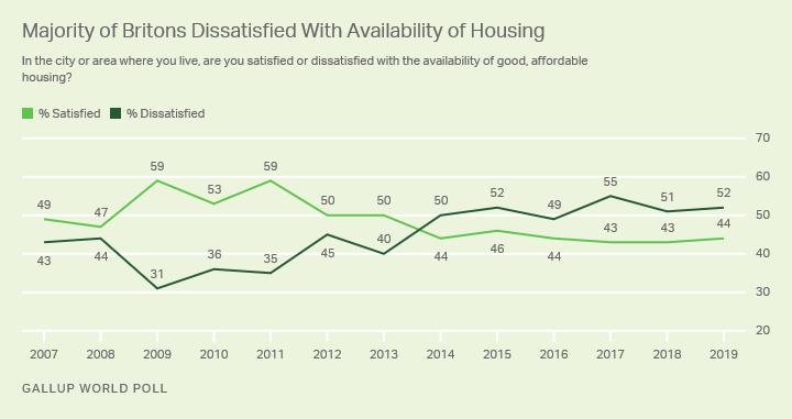 Line graph. Trend in Britons’ satisfaction with availability of good, affordable housing.