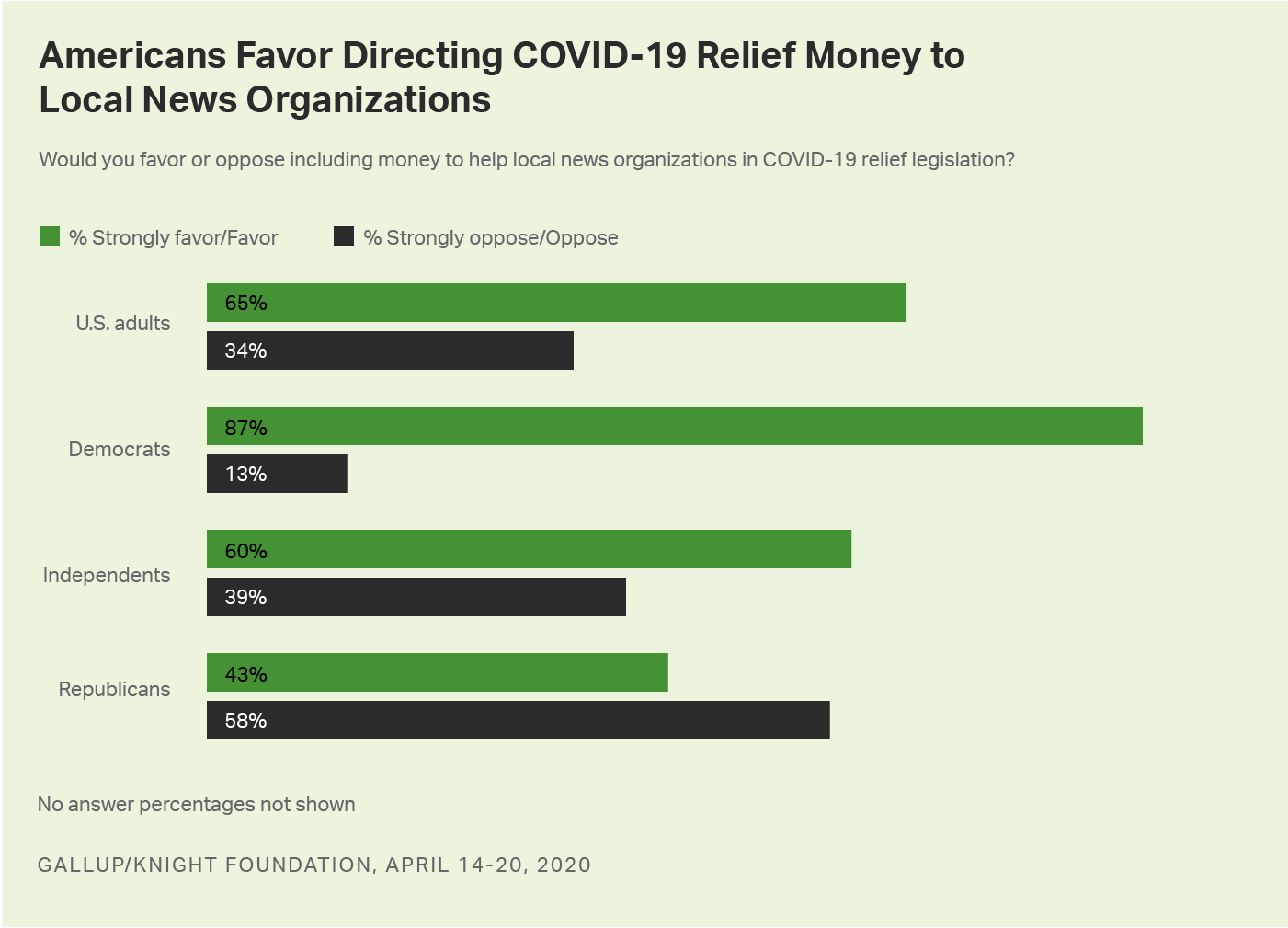 Bar graph. Nearly two thirds of Americans favor directing COVID-19 relief money to local news organizations.