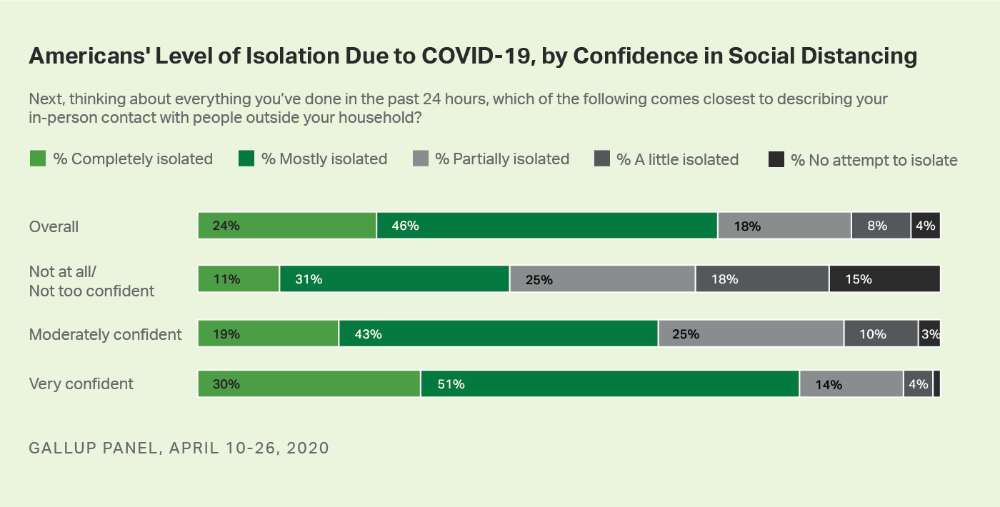 Line graph. Americans’ level of isolation due to COVID-19, by their confidence in social distancing.