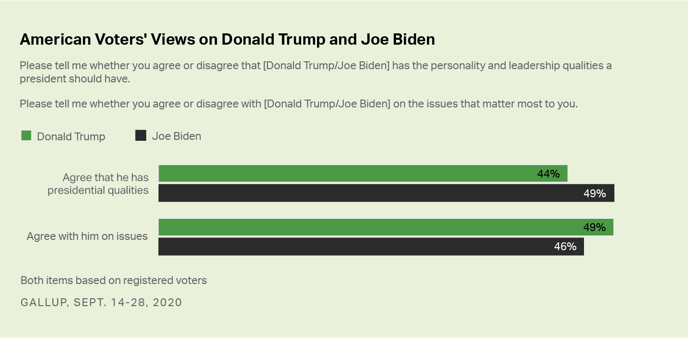 More agree with Trump than Biden