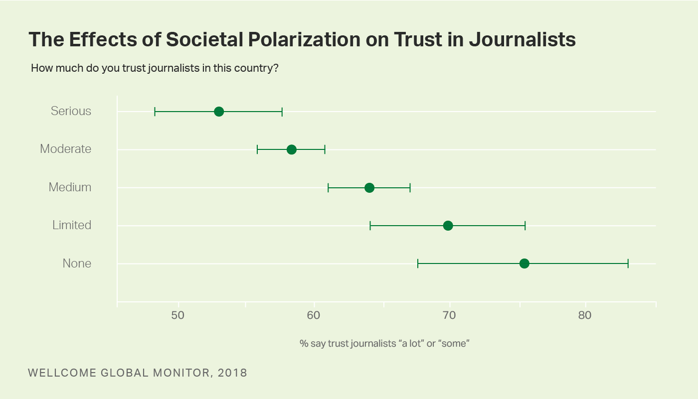 Graph. Relationship between polarization and the percentage who say they trust journalists “a lot” or “some.”