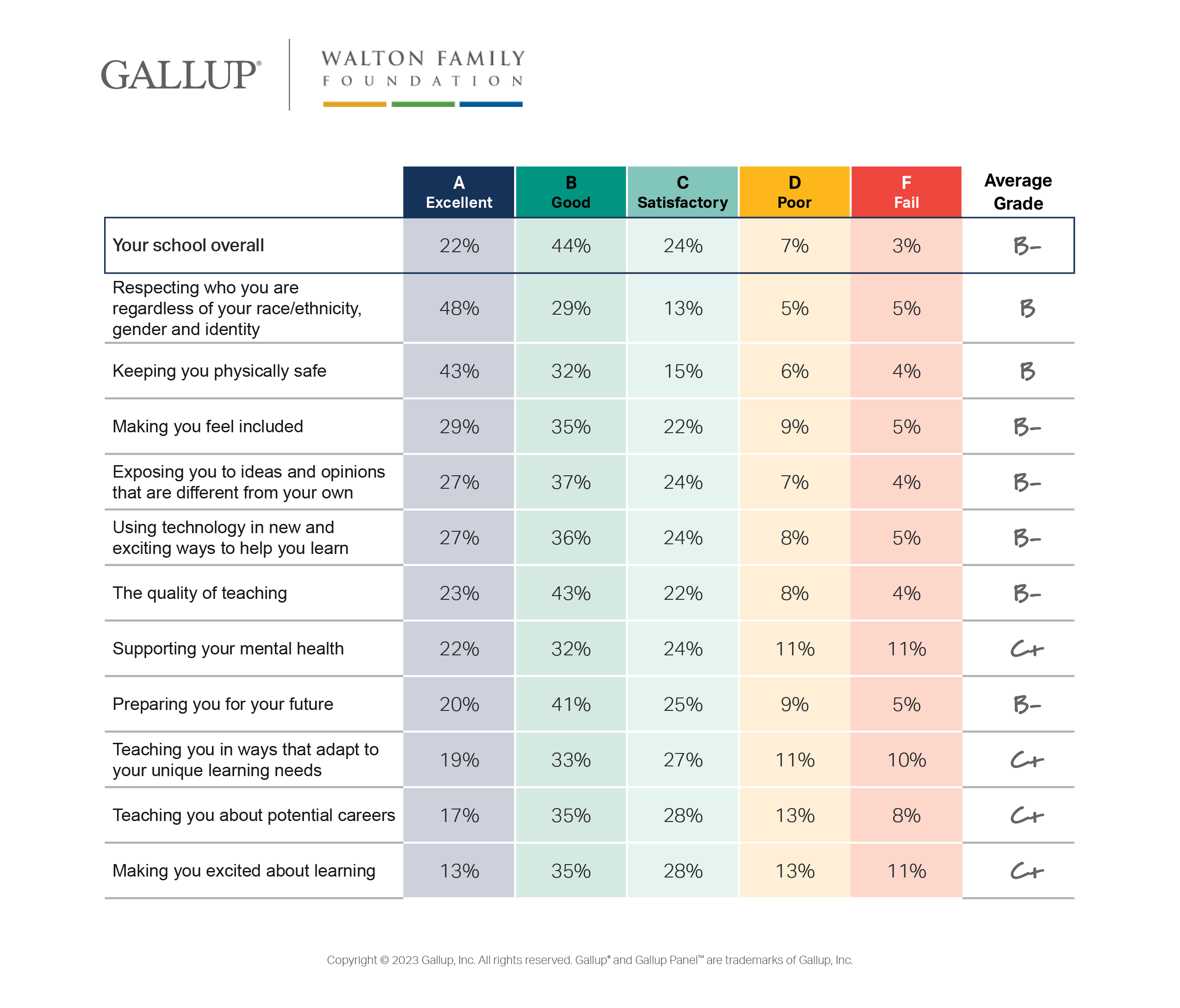 Gallup-Walton Family Foundation Report Card on Schools