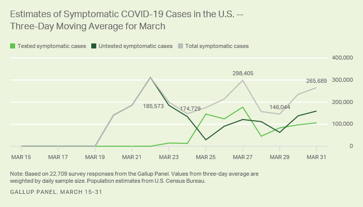 Line graph. Estimates of U.S. symptomatic COVID-19 cases, March 3-day moving average.