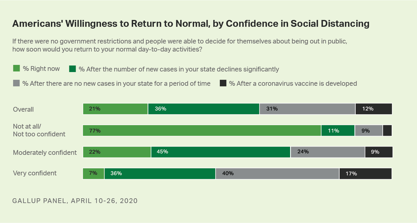 Bar graph. Americans’ willingness to return to normal, by their confidence in social distancing.