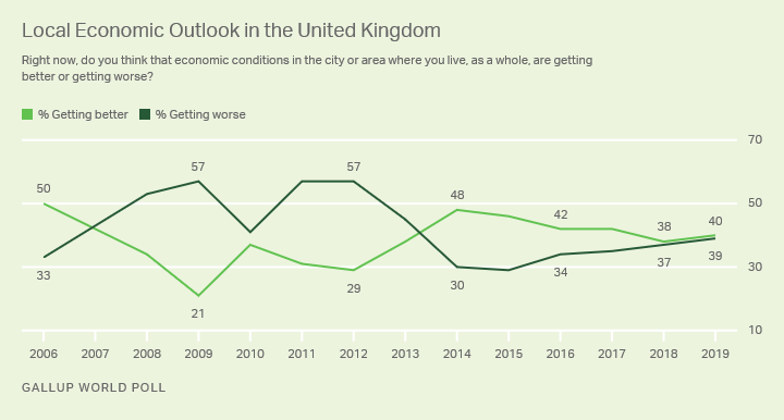 Alt text: Line graph. Britons’ outlook on local economic conditions over the past decade.