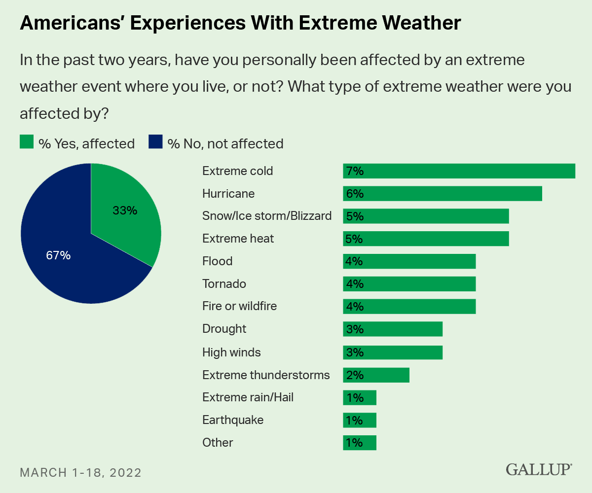 Custom graphic with bar chart and pie chart. Americans experiences with extreme weather in March 2022.