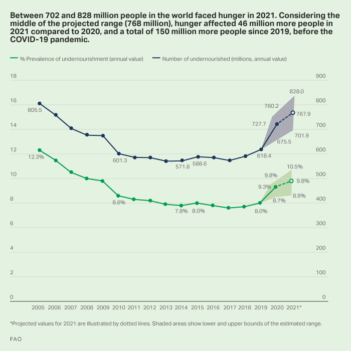 Two line graphs. First trend line indicates the prevalence of undernourishment globally, from 2005 to 2021. Between 7.8% and 9.3% of the world's population has been undernourished between 2005 and 2020, with the estimated % of undernourishment for 2021 between 8.9% and 10.5% of the global population. Second trend line indicates the raw number of people worldwide who have been undernourished, a value that has fluctuated between 571.6 million and 805.5 million people between 2005 and 2020. In 2021, the estimated number of undernourished is between 701.9 and 828.0 million people.