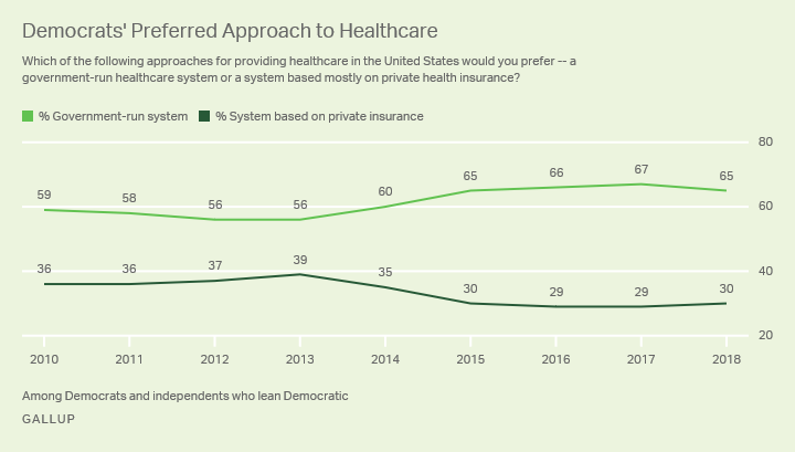 Line graph. U.S. Democrats’ preference for a government run health system versus one based on private insurance.