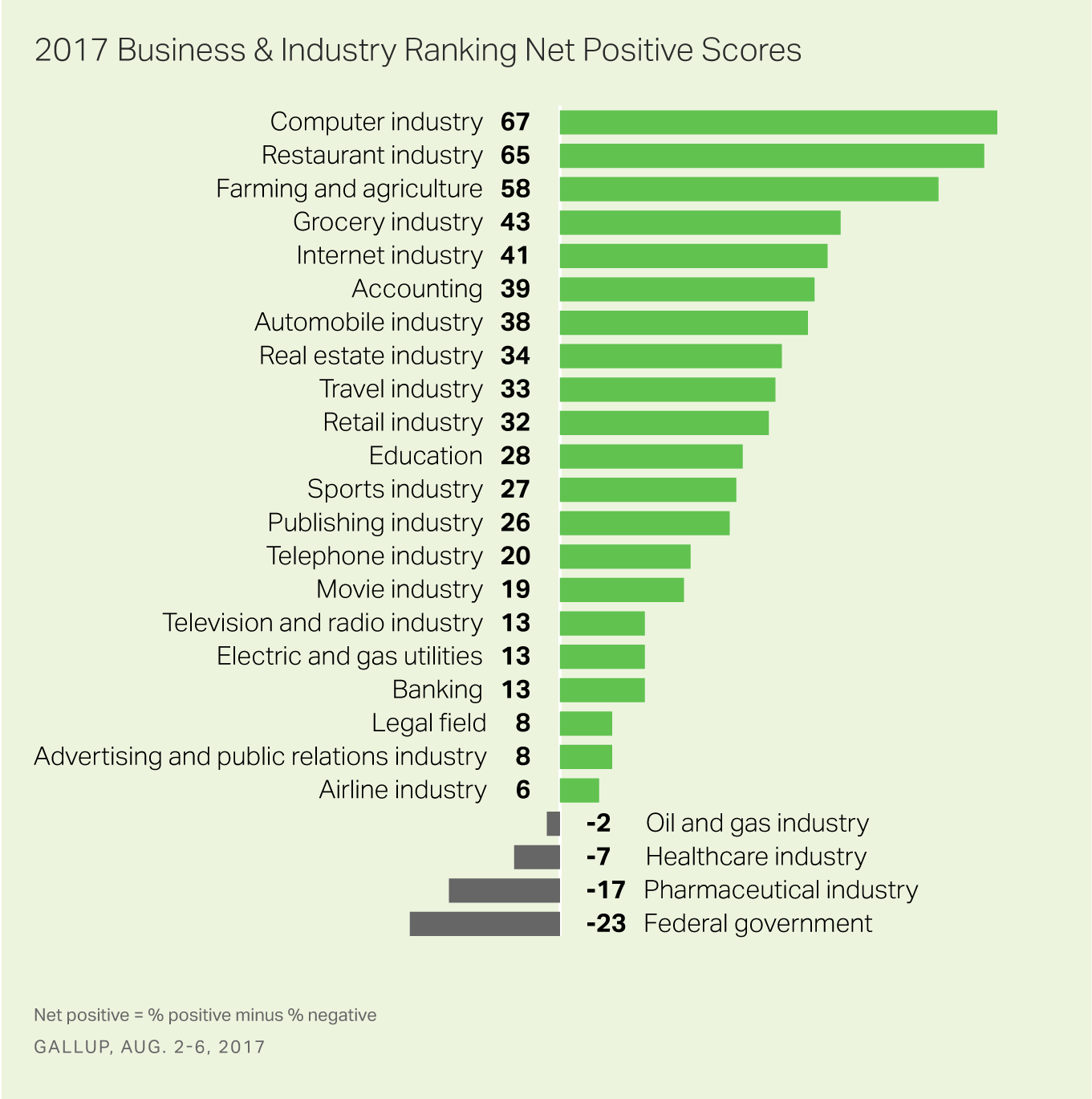 2017 Business and Industry Ranking Net Positive Scores