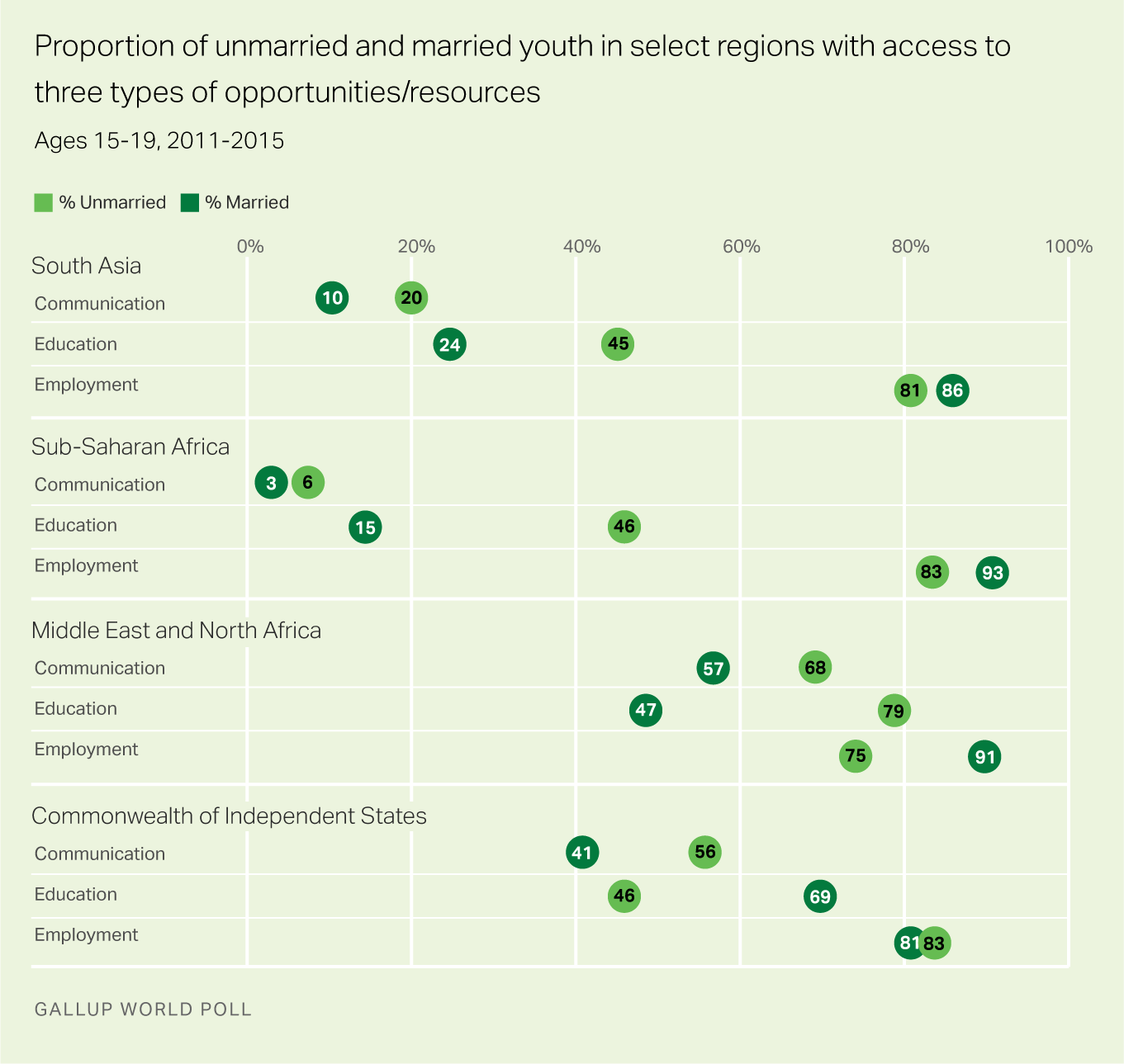 Proportion of unmarried and married youth in select regions with access to three types of opportunities/resources