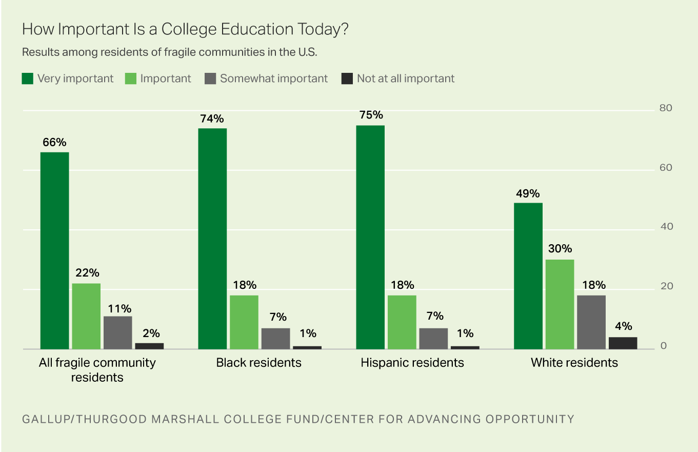 How Important Is a College Education Today? Results among residents of U.S. fragile communities