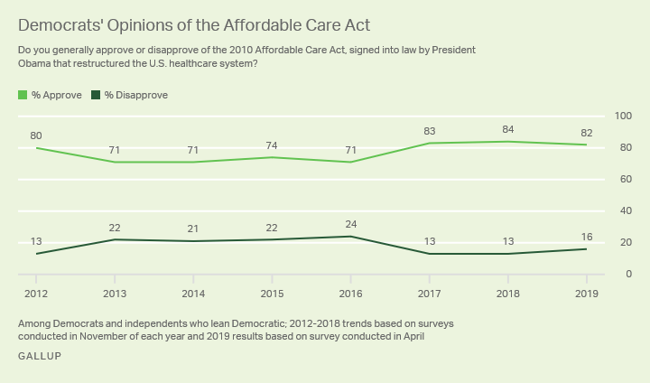 Line graph. U.S. Democrats’ views of the affordable care act, since 2012.