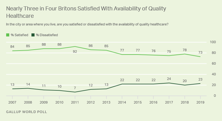 Line graph. Trend in Britons’ satisfaction with affordable, quality healthcare.