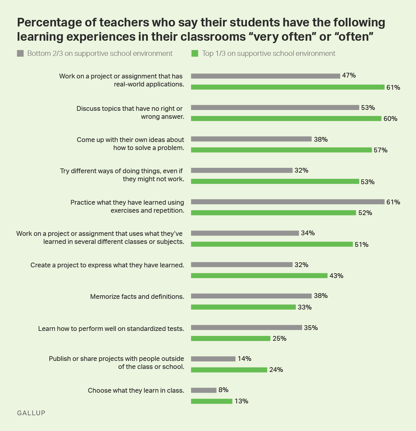 Bar graph. Teachers’ assessments of students’ frequency of engaging in highly supportive learning experiences.