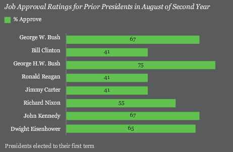 Obama Approval Tracking the Potential Causes and Effects_2