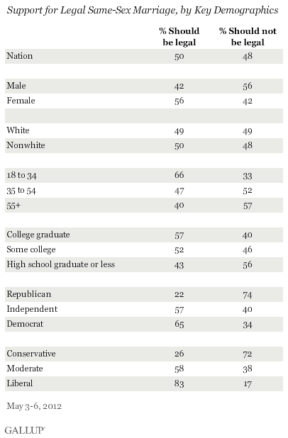 More Data on Who Favors and Who Opposes Same-Sex Marriage