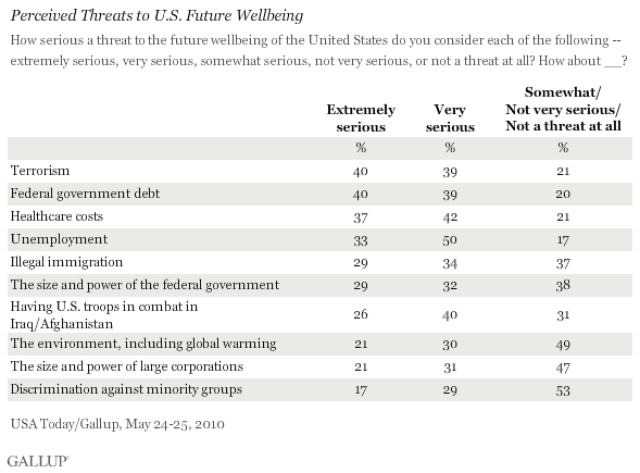 Where Immigration Ranks As an Issue