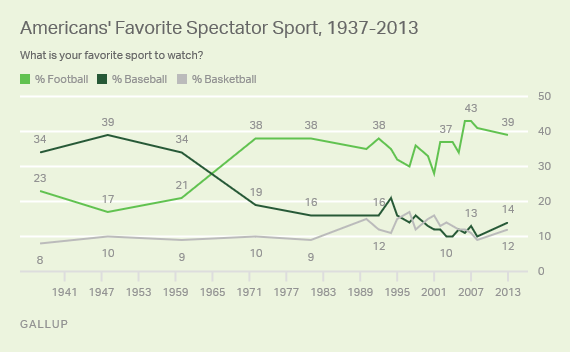 Trend: Trend: Americans' Favorite Spectator Sport, 1937-2013
