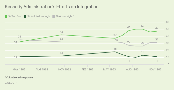 Kennedy Administration's Efforts on Integration