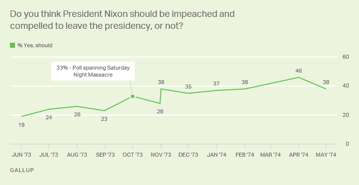 Do you think President Nixon should be impeached and compelled to leave the presidency, or not?