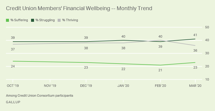 Line chart. Credit Union Members' Financial Wellbeing -- Monthly Trend.