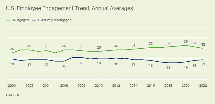 line chart displaying the employee engagement trend in the U.S. -- in 2022 so far, engagement continues its downward trend, now at 32% engaged and 17% actively disengaged, an engagement decline of two points from the 2021 average
