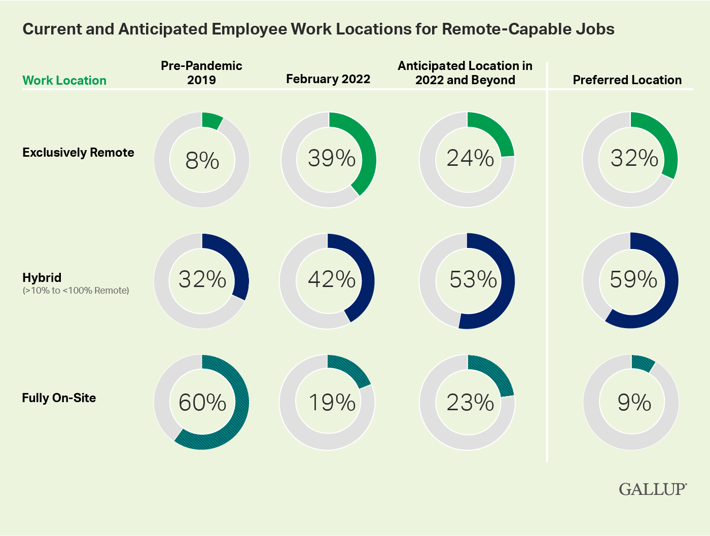 Current and anticipated employee work locations for remote-capable jobs