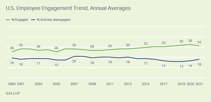 U.S. employee engagement trend from 2000 to 2021 showing that for the first year in more than a decade, the percentage of engaged workers in the U.S. declined in 2021 (to 34%).