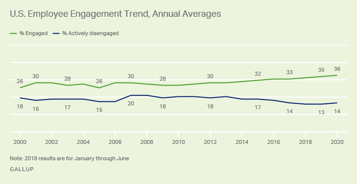 line graph of annual employee engagement trend 2000 through 2020