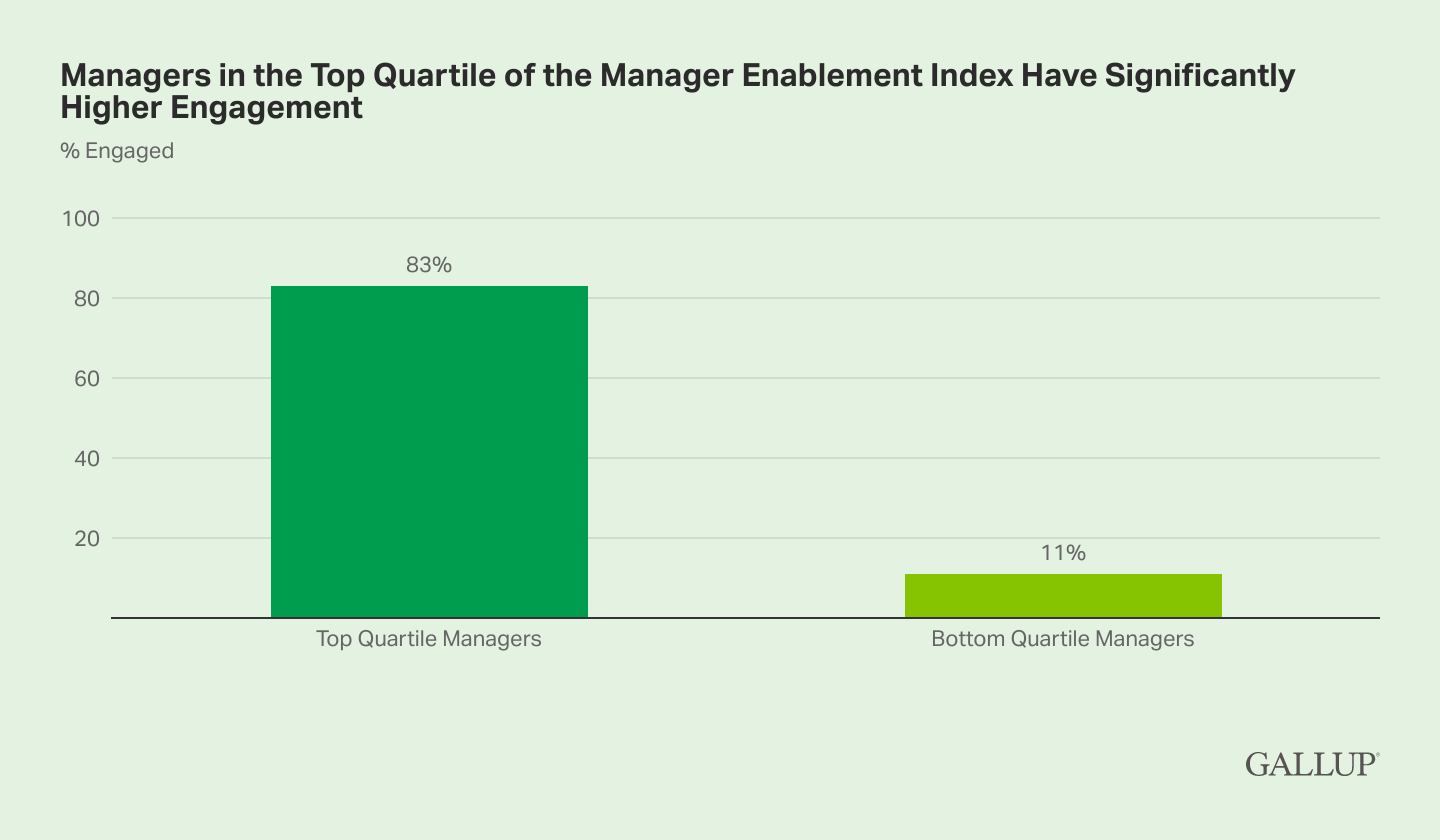 Managers in the top quartile of the manager enablement index have significantly higher engagement (83% for top-quartile managers and 11% for bottom-quartile managers)