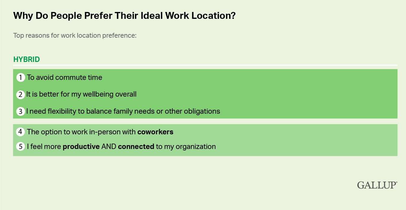 Why Do People Prefer Their Ideal Work Location? The first reason people prefer hybrid work is to avoid a commute.