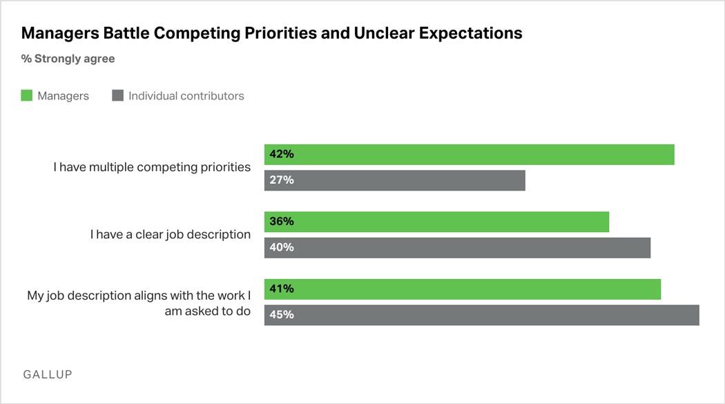 Bar Graph: More managers than individual contributors report having competing priorities. Fewer managers than individual contributors report having a clear job description and that their job description aligns with the work they are asked to do.
