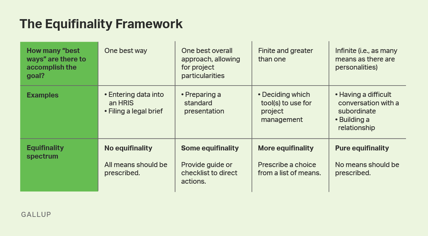 Image of the Equifinality Framework. Leaders should be less prescriptive in their directions for employees the more equifinality the task has.