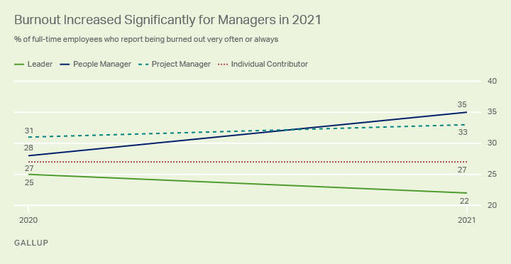 line graph showing that burnout increased significantly for managers from 2020 to 2021