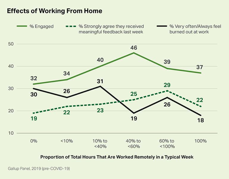 In a survey taken before the pandemic, Gallup found the benefits of remote work peak when an employee spends 40% to 60% of their time working remotely in a typical week.