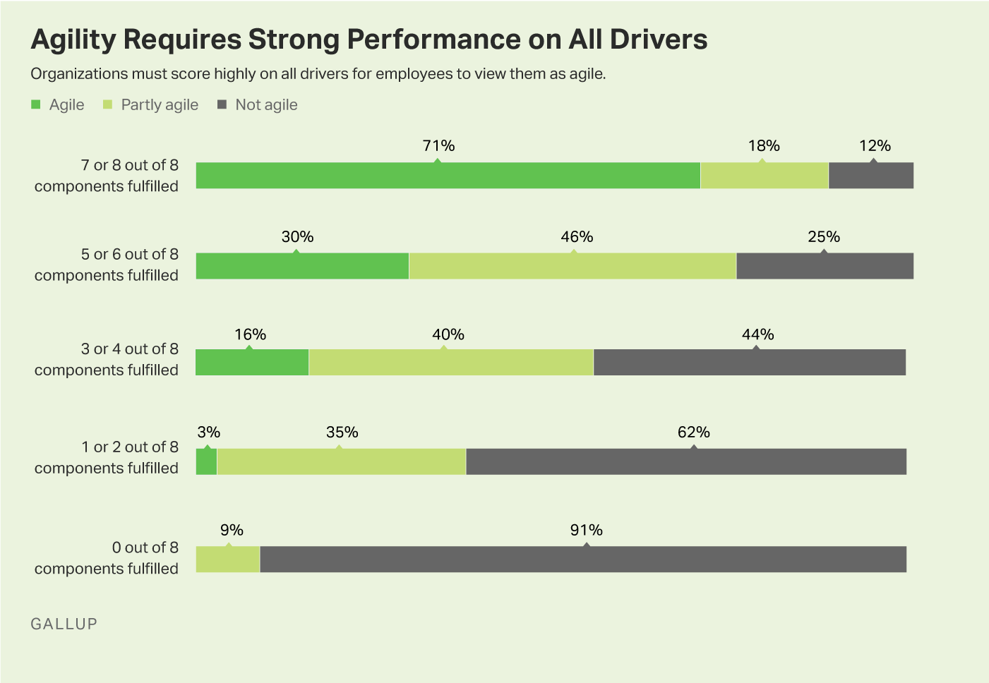 Graphic: Organizations Must Score High on All Drivers for Employees to View Them as Agile.