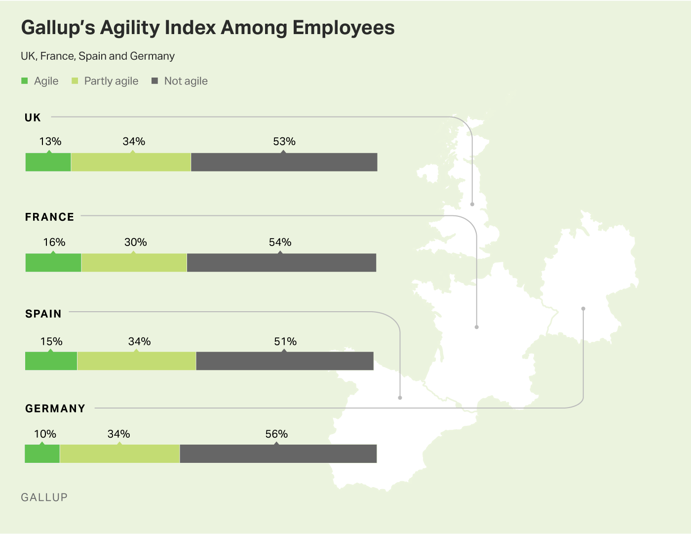 Graphic: Gallup's Agility INdex Among Employees in the UK, France, Spain, and GErmany.