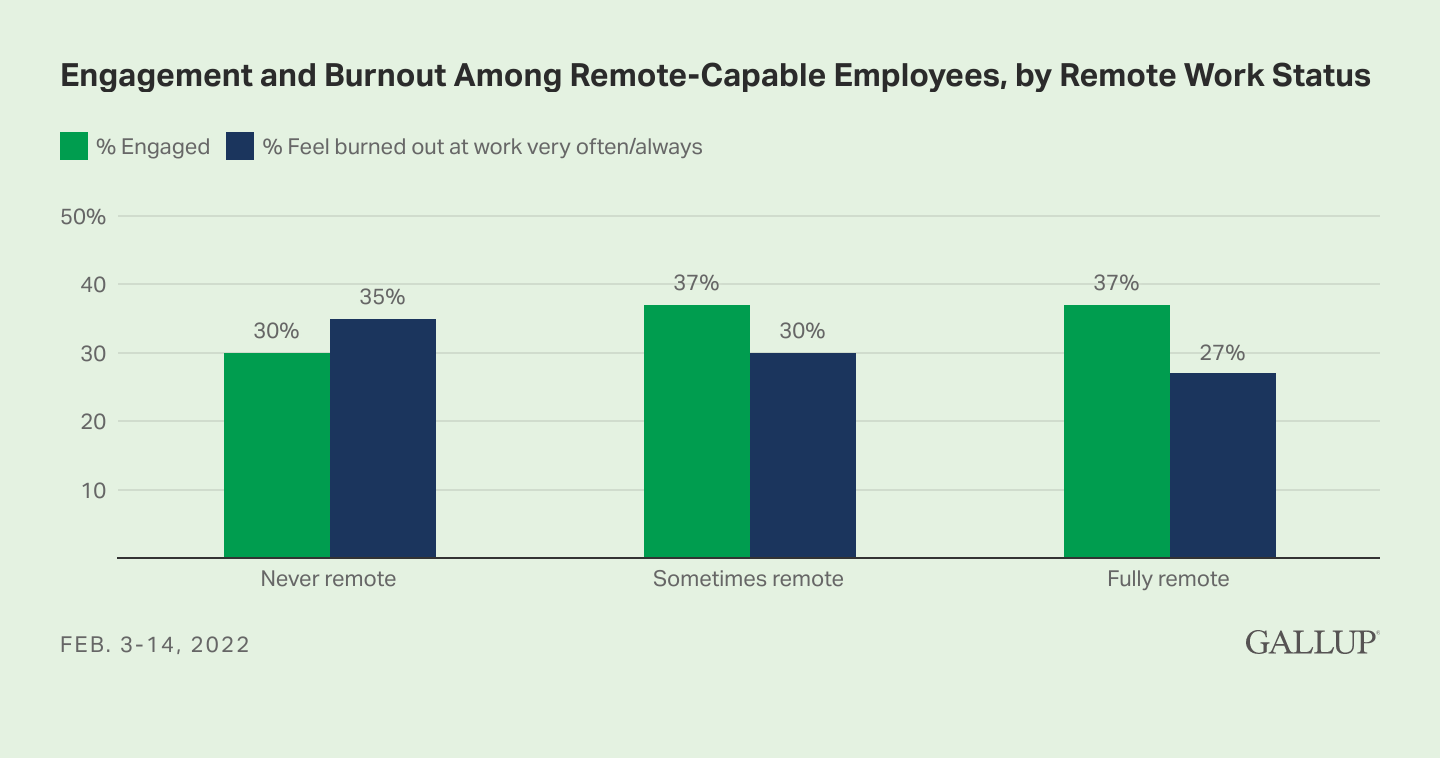 How does employee engagement change from in-office to remote?
